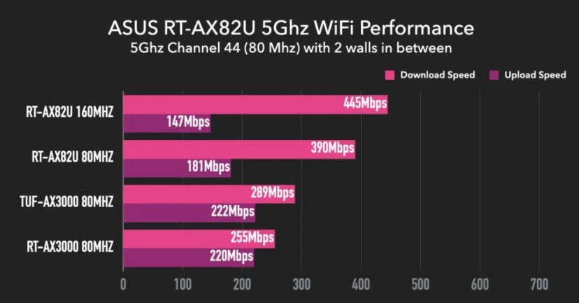 ASUS RT-AX82U AX5400 Dual-band WiFi 6 Gaming Router speedtest