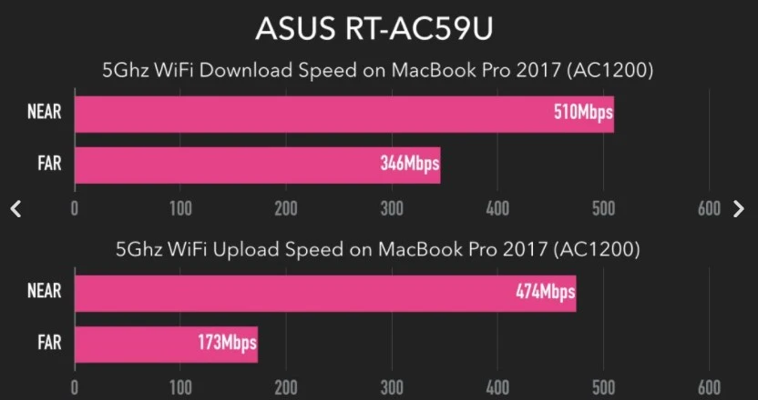 ASUS RT-AC59U V2 Wifi Performance