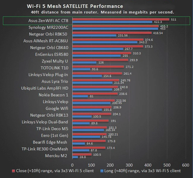ASUS ZenWiFi AC (CT8)