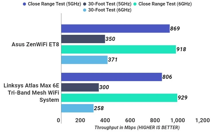 ASUS ZenWiFi ET8 SPEEDTEST