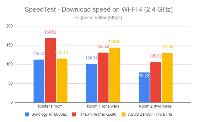 SpeedTest - The download speed on Wi-Fi 4 (2.4 GHz).