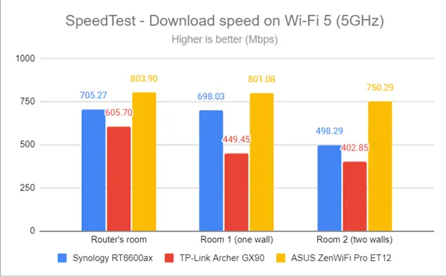 SpeedTest - The download speed on Wi-Fi 5 (5 GHz).