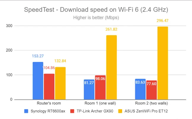 SpeedTest - The download speed on Wi-Fi 6 (2.4 GHz).
